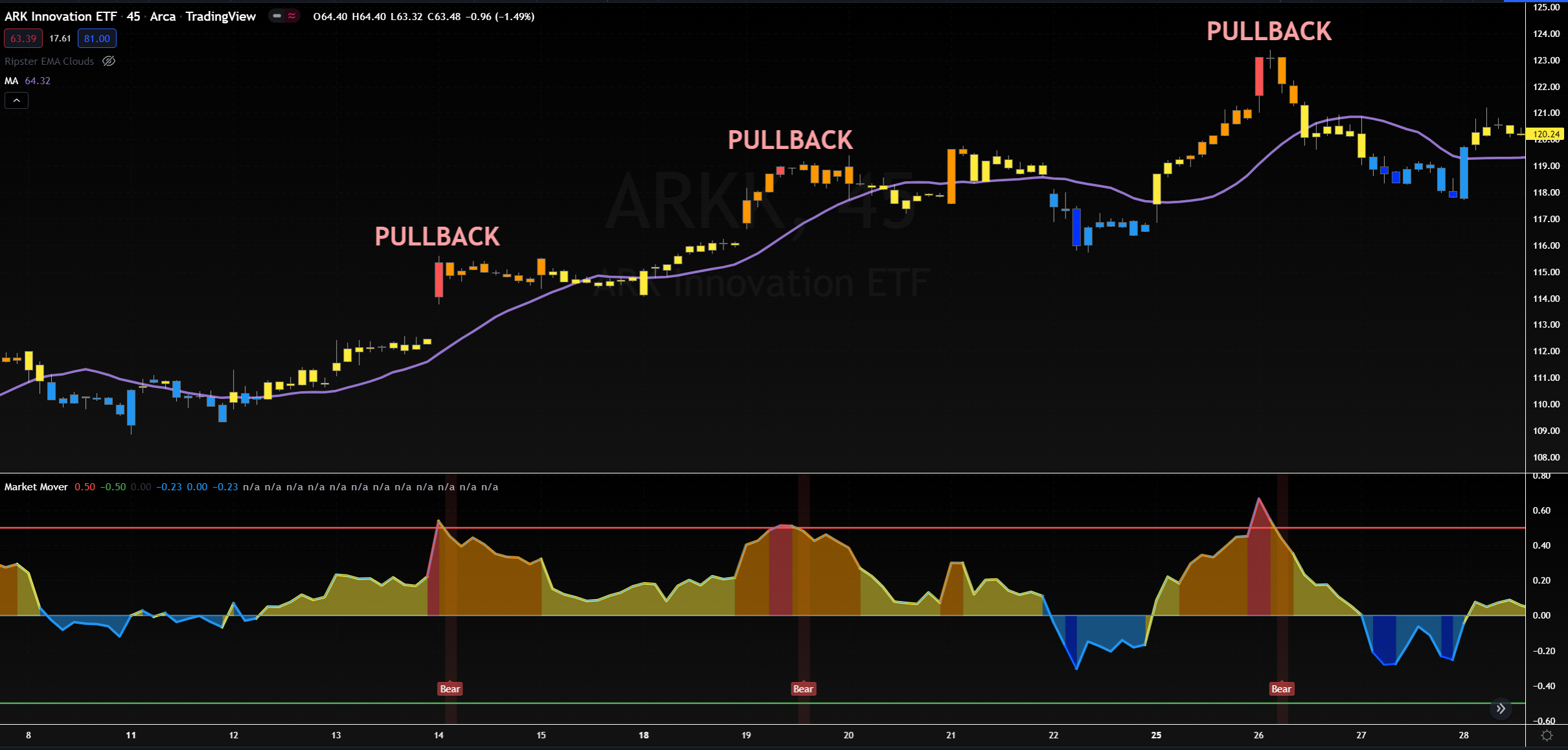 Market Mover Indicator